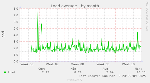 Load average