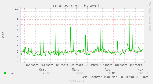 Load average