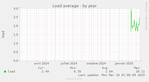 Load average