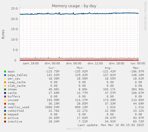 Memory usage