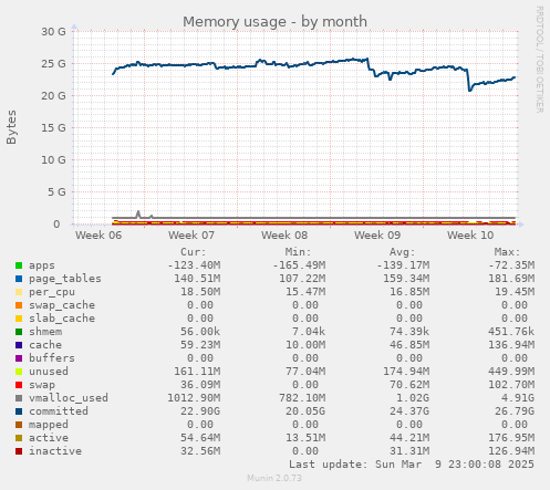 Memory usage