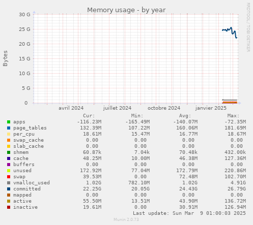 Memory usage