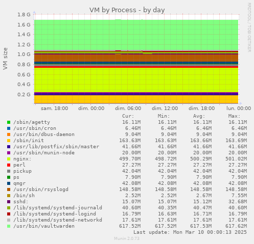 VM by Process