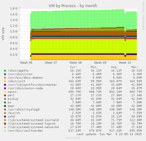 VM by Process