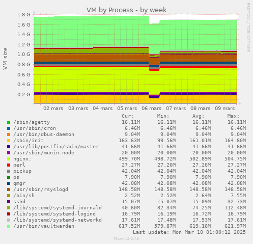 VM by Process