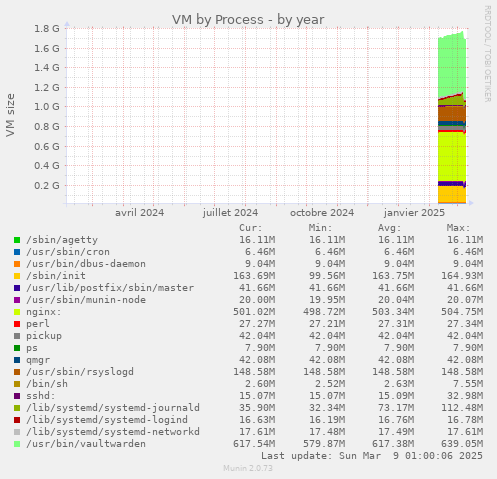 VM by Process