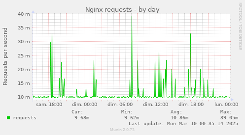 Nginx requests