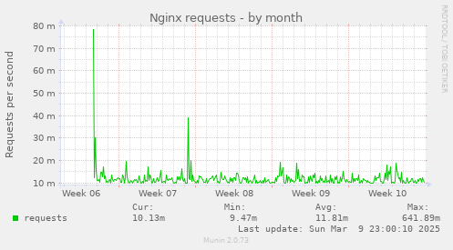 Nginx requests