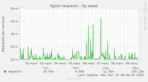 Nginx requests