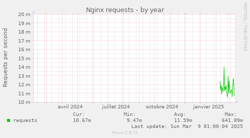 Nginx requests