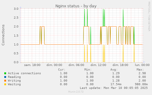 Nginx status