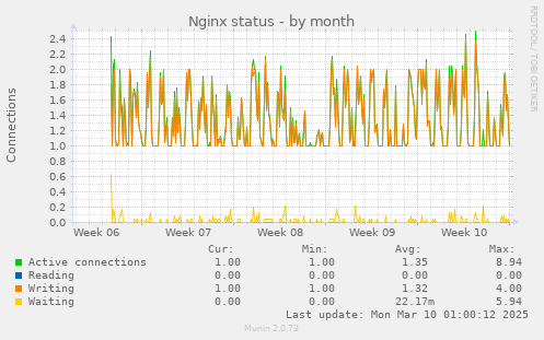 Nginx status