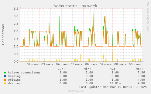 Nginx status