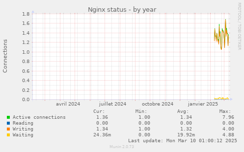 Nginx status