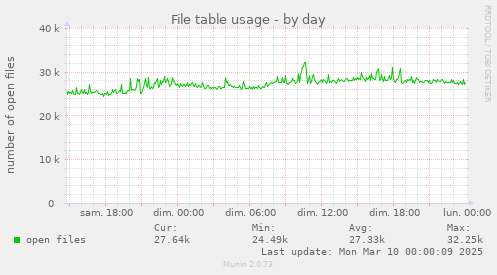 File table usage