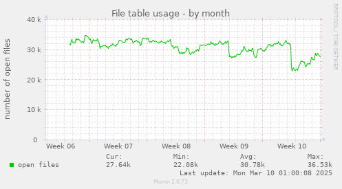 File table usage