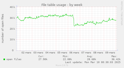 File table usage