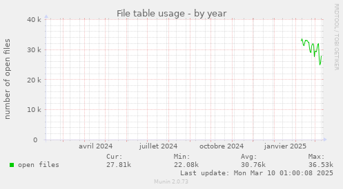 File table usage