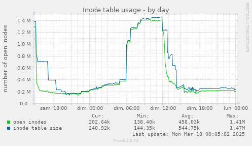 Inode table usage