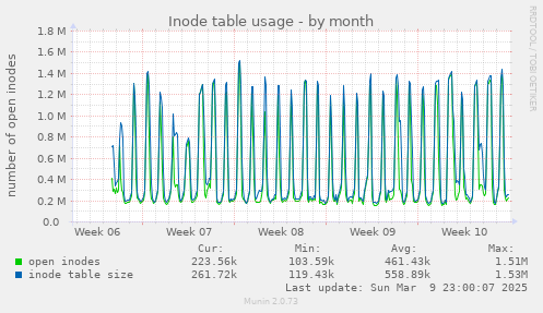 Inode table usage