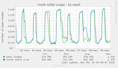 Inode table usage