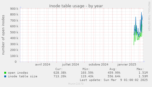 Inode table usage