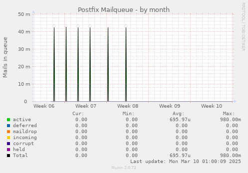 Postfix Mailqueue