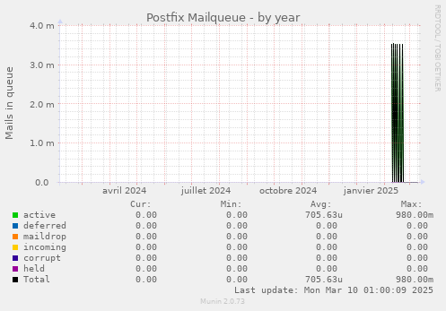 Postfix Mailqueue