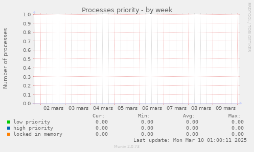 Processes priority