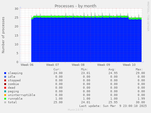 Processes