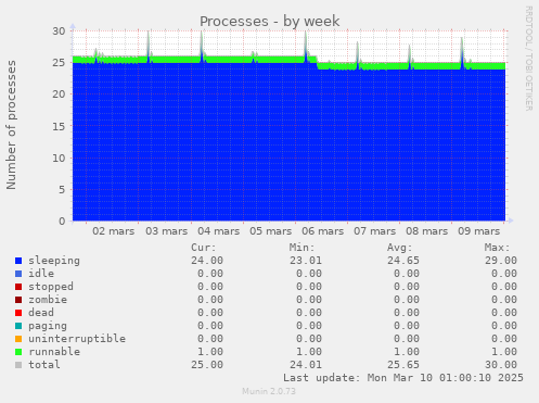 Processes