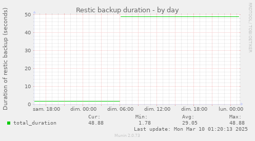 Restic backup duration