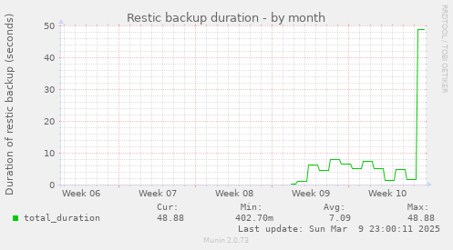 Restic backup duration