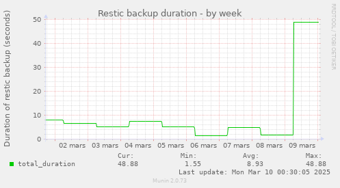 Restic backup duration