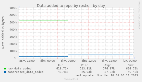 Data added to repo by restic