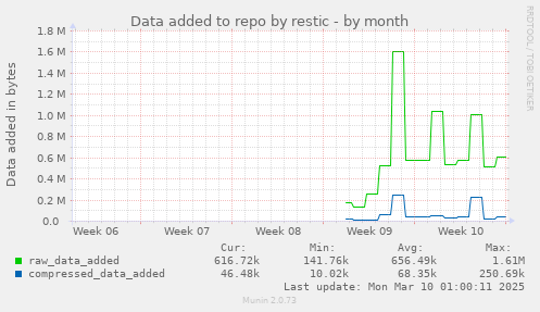 Data added to repo by restic