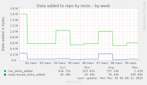 Data added to repo by restic