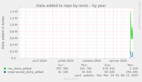 Data added to repo by restic