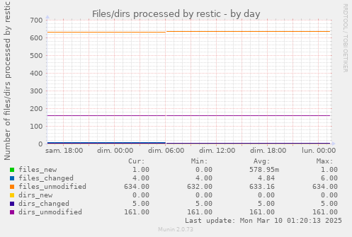 Files/dirs processed by restic