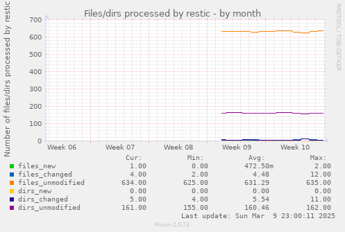 Files/dirs processed by restic