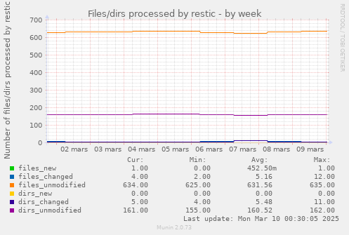 Files/dirs processed by restic