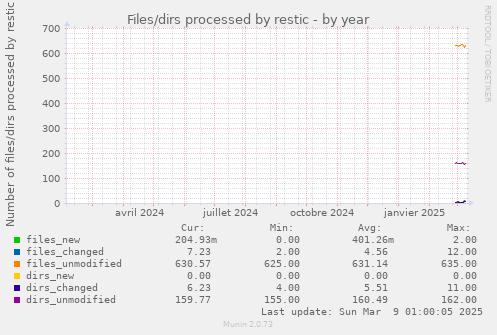 Files/dirs processed by restic