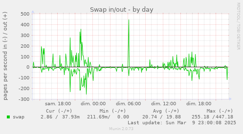 Swap in/out