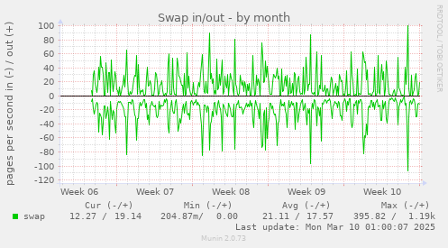 Swap in/out