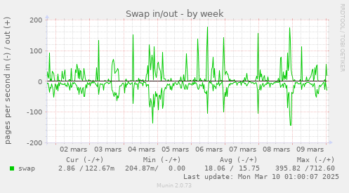 Swap in/out