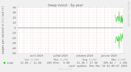 Swap in/out