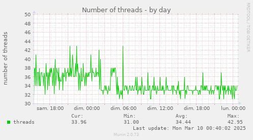 Number of threads