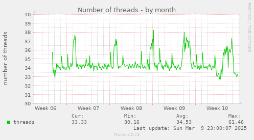 Number of threads