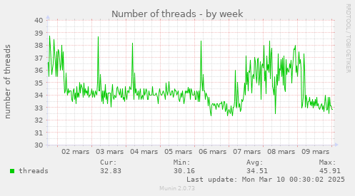 Number of threads