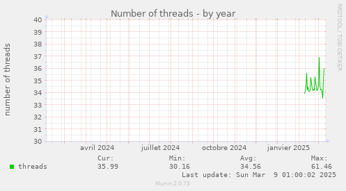 Number of threads